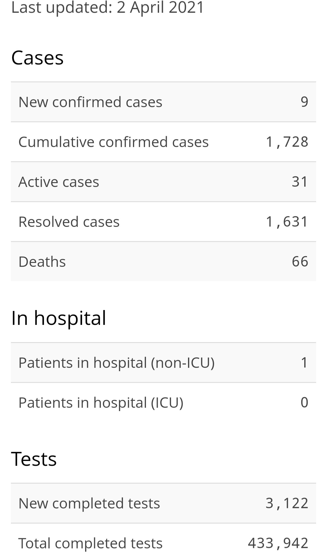 Nine New Cases of COVID-19, State of Emergency Renewed