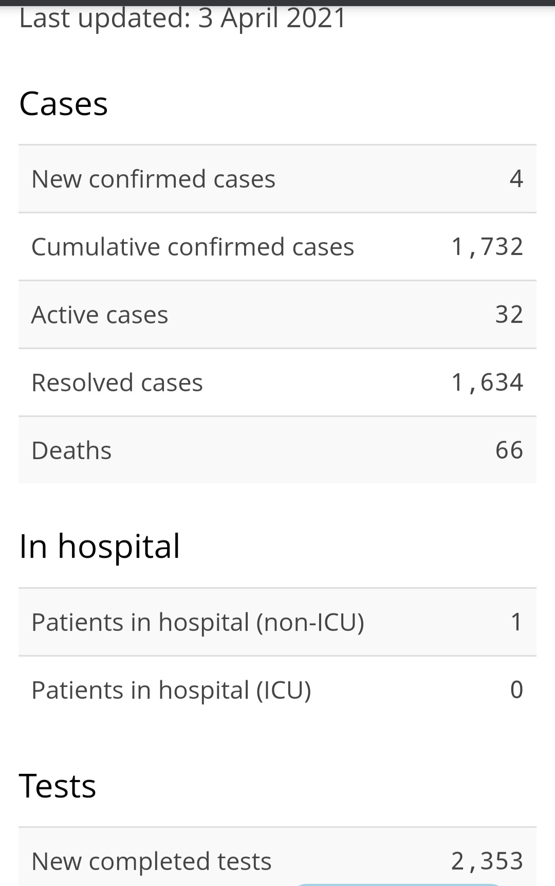 Four New Cases of COVID-19