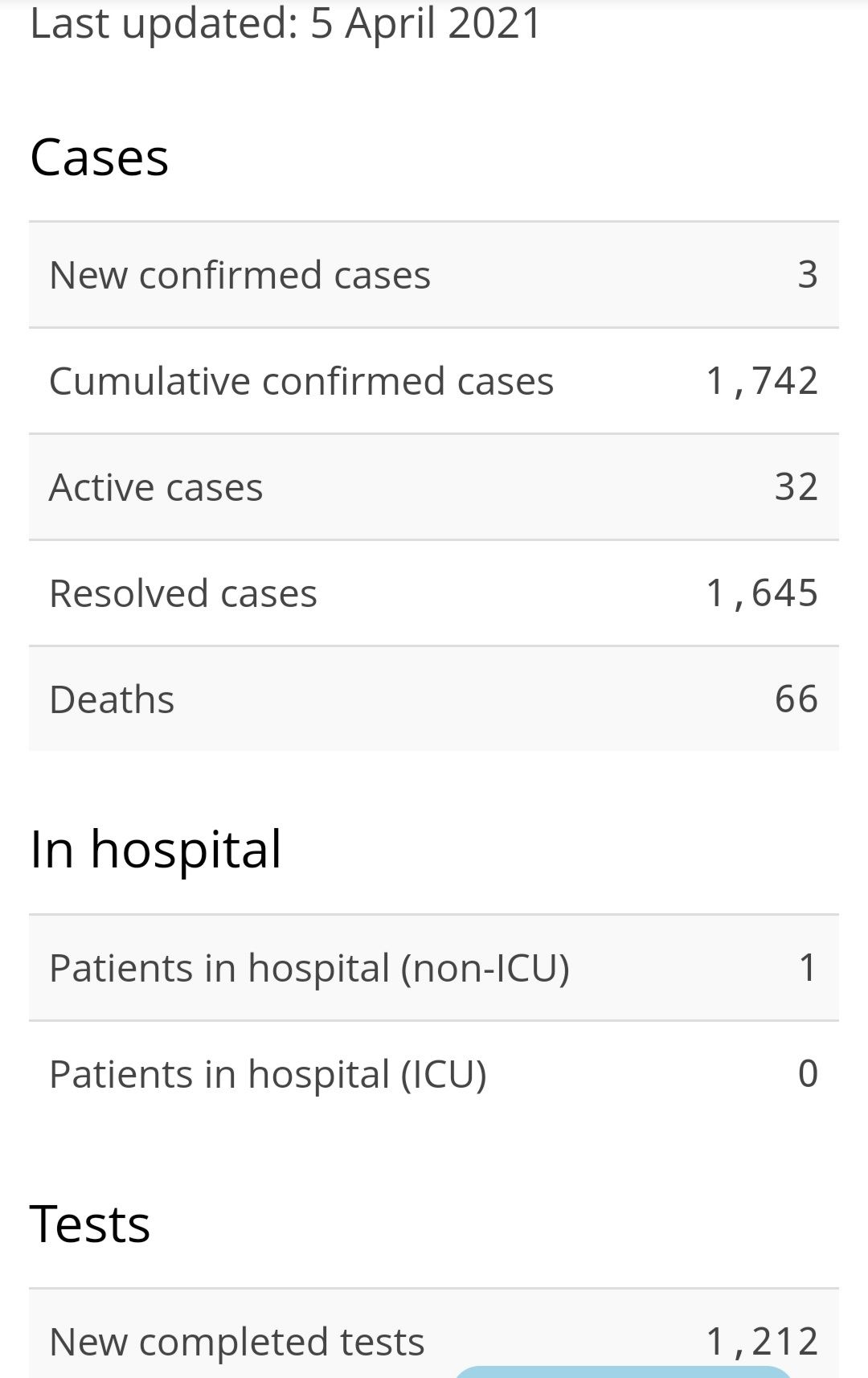 Three New Cases of COVID-19