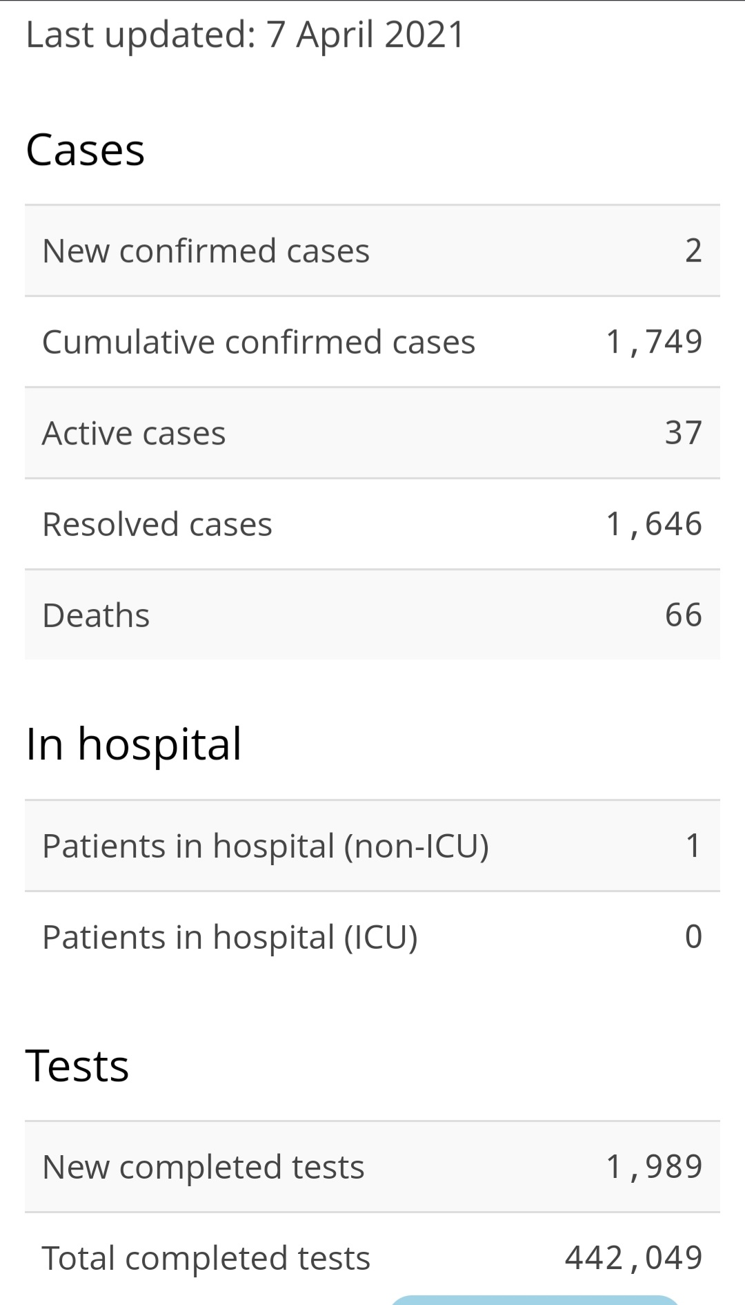 Two New Cases of COVID-19