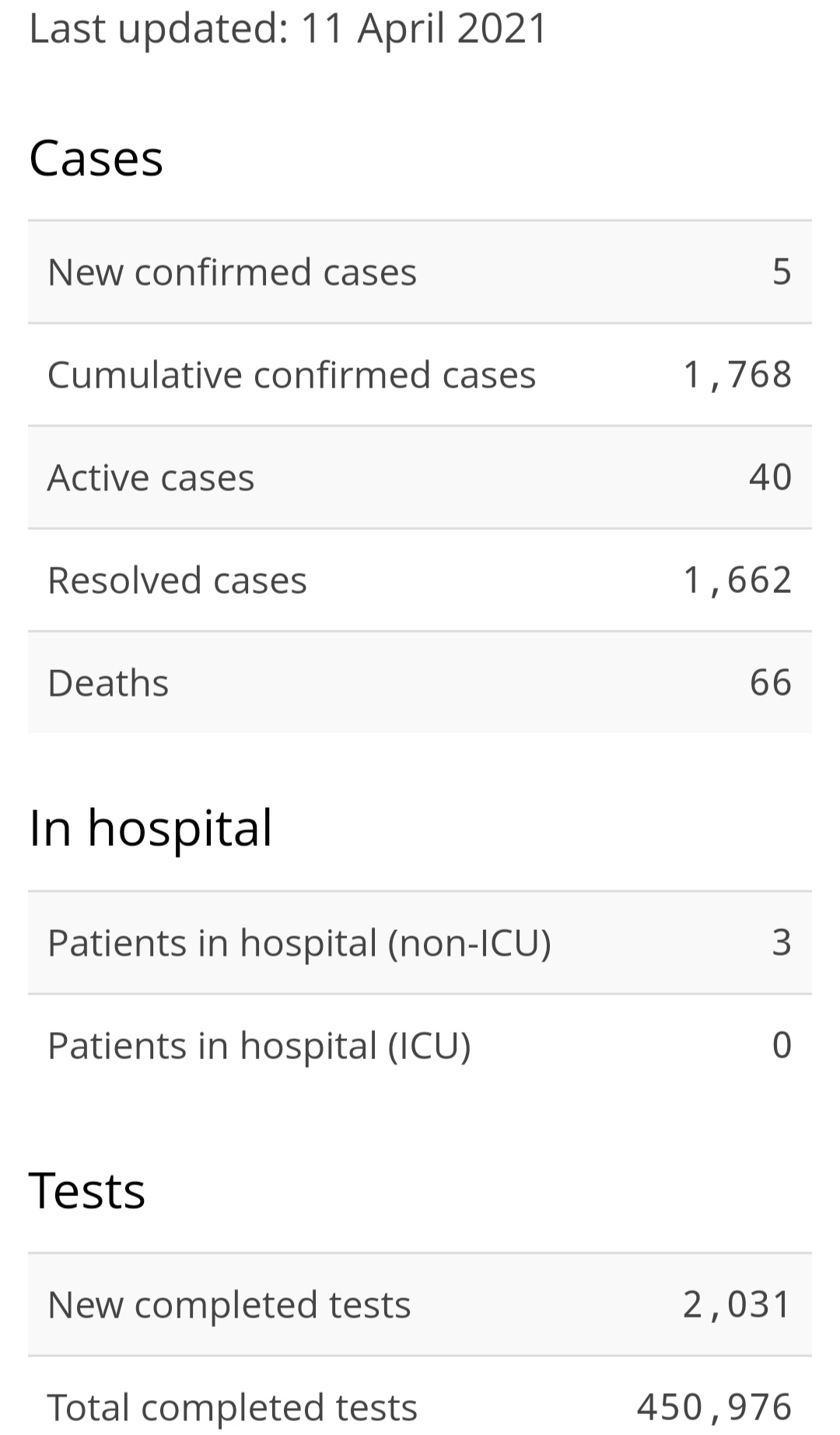 Five New Cases of COVID-19