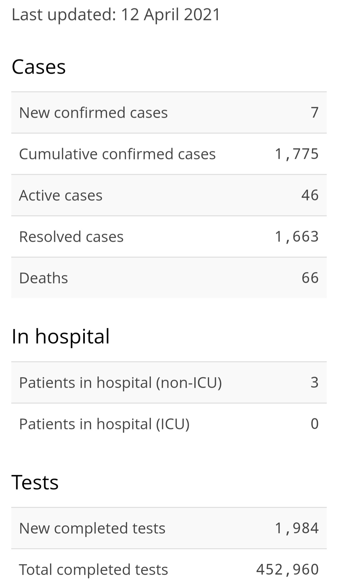 Seven New Cases of COVID-19
