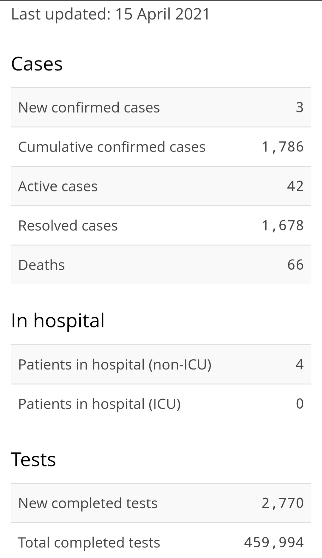 Three New Cases of COVID-19, Additional Variant Cases Identified