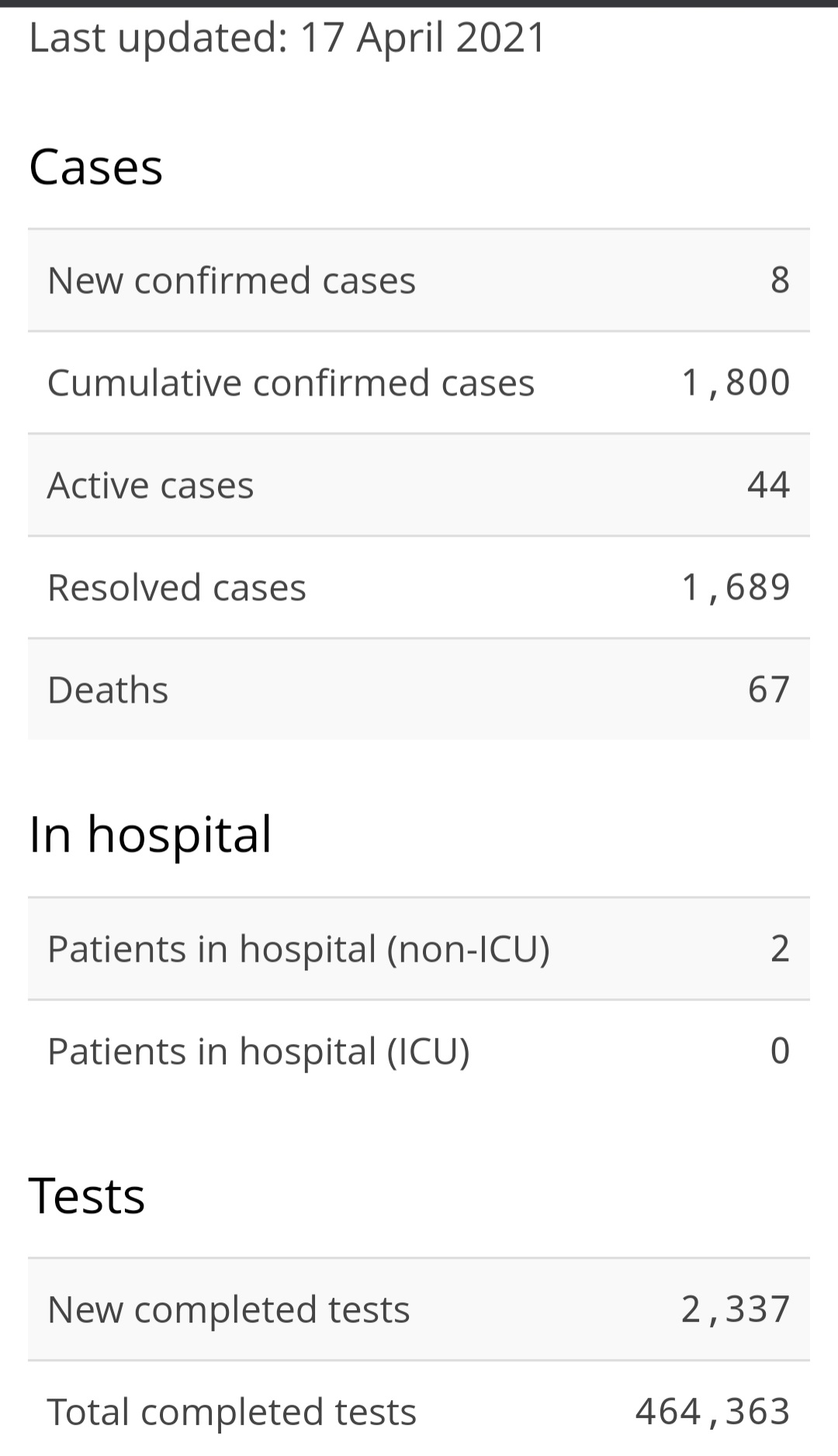 Eight New Cases of COVID-19