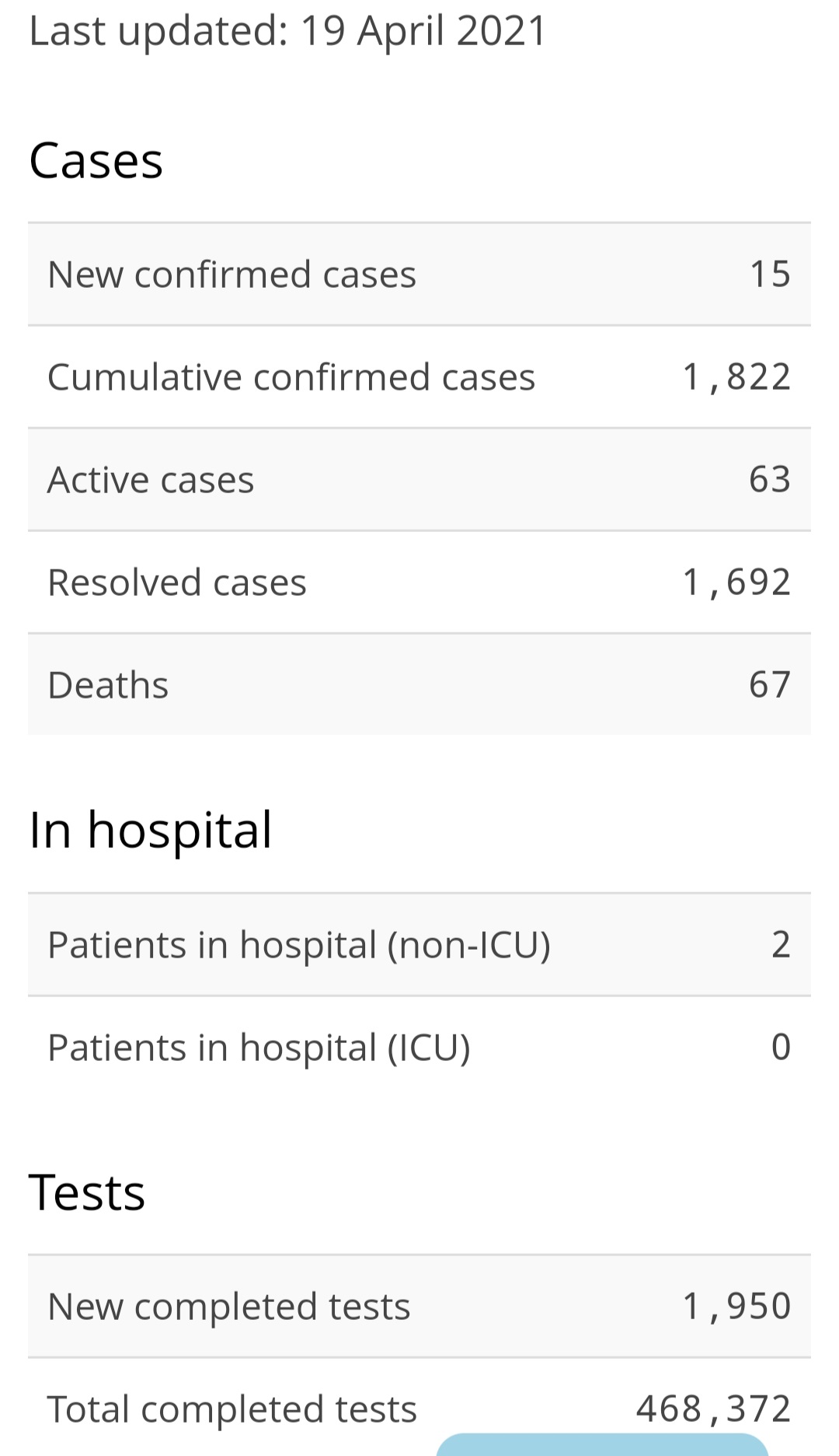 Fifteen New Cases of COVID-19