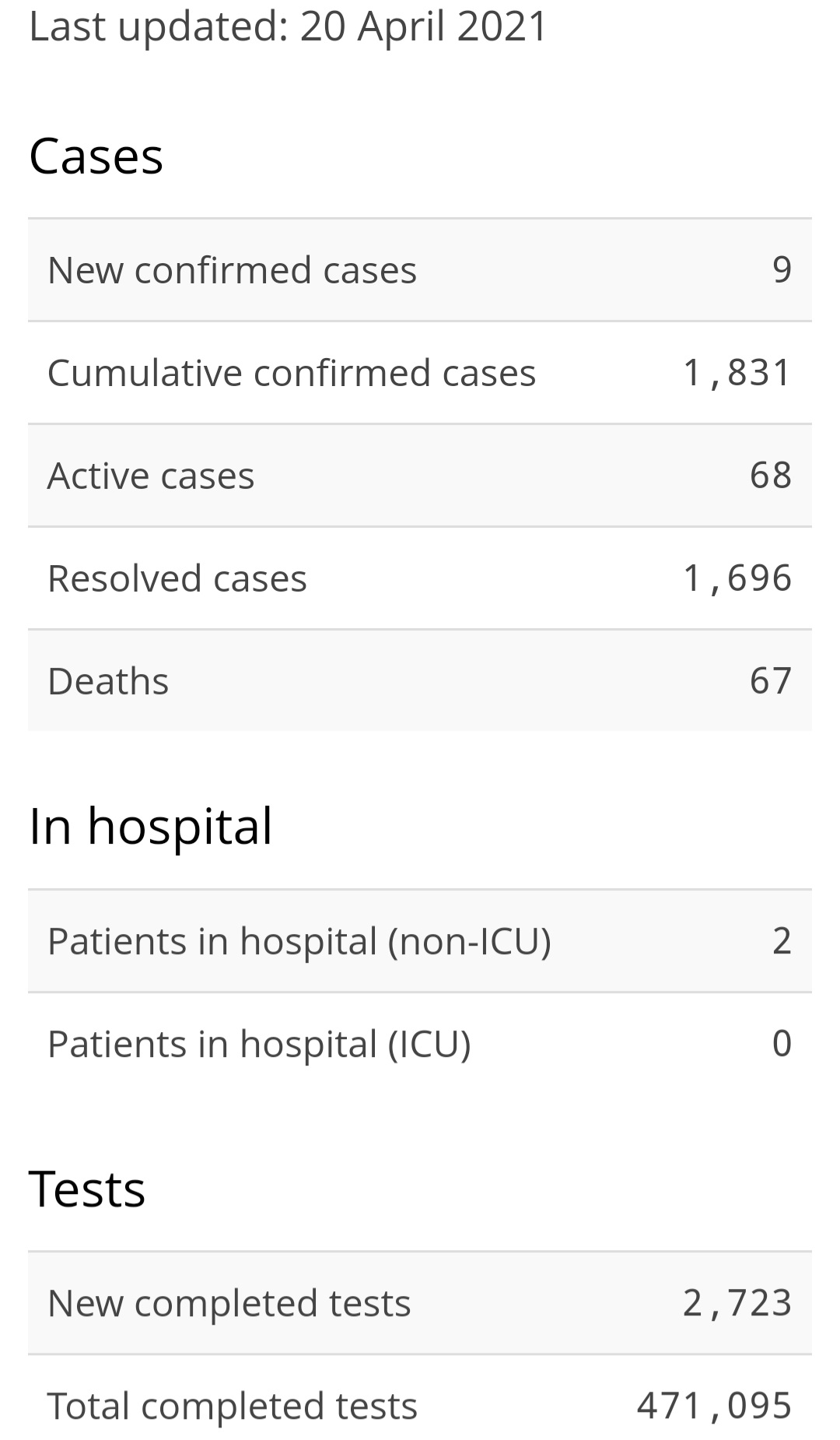 Nine New Cases of COVID-19, Additional Variant Cases Identified