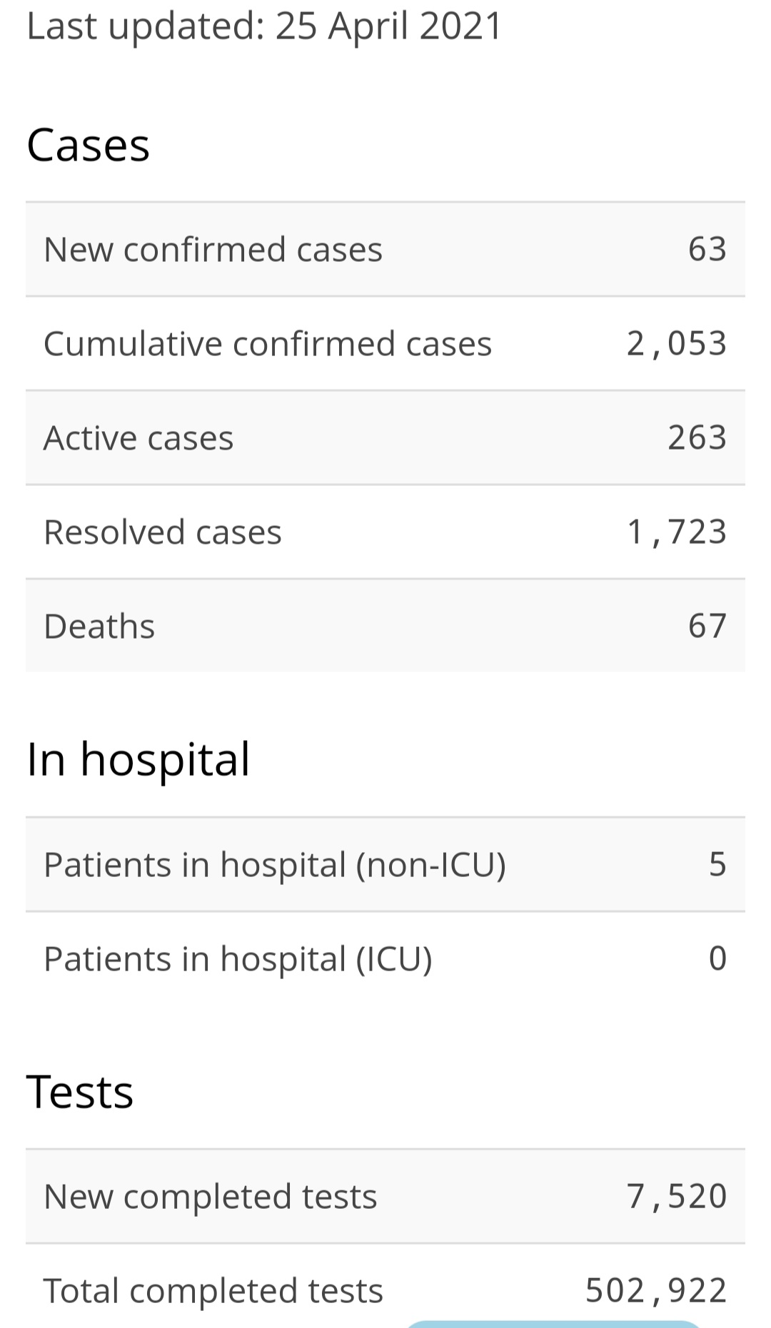 Sixty-Three New Cases of COVID-19