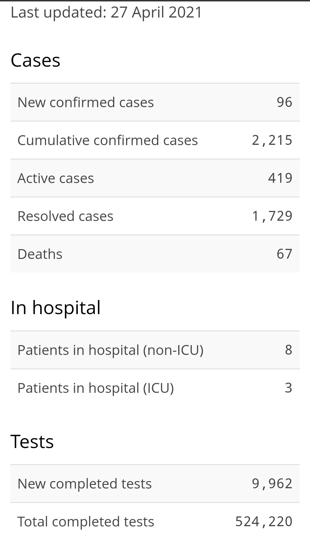 Ninety-six New Cases of COVID-19