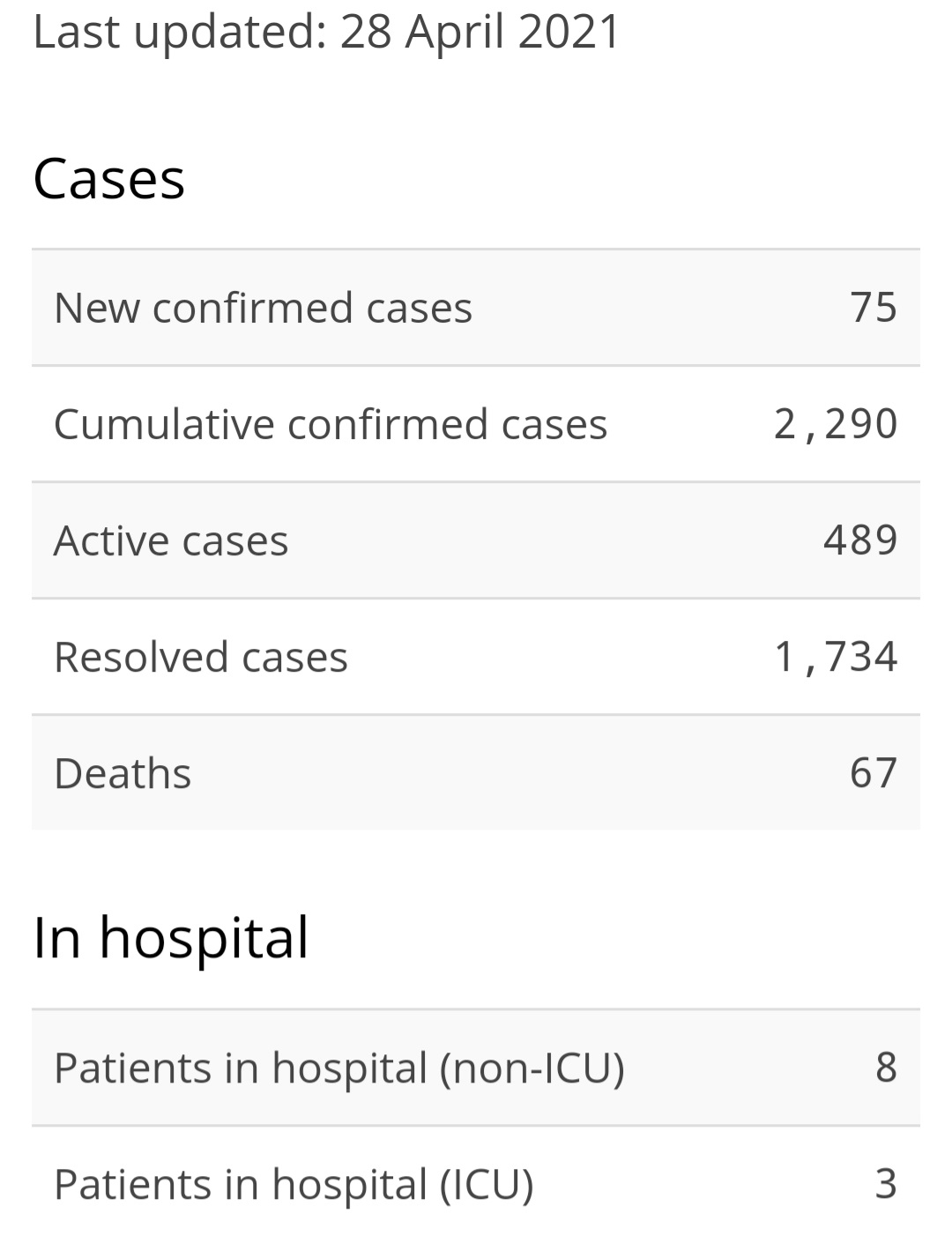 Seventy-five New Cases of COVID-19