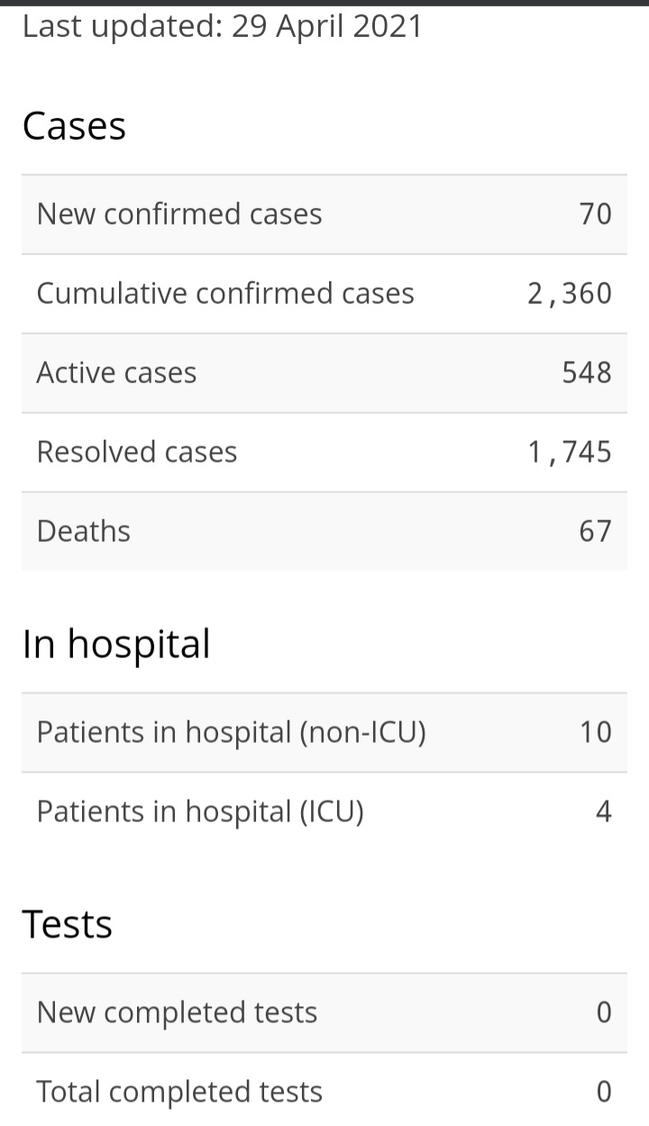 Seventy New Cases of COVID-19