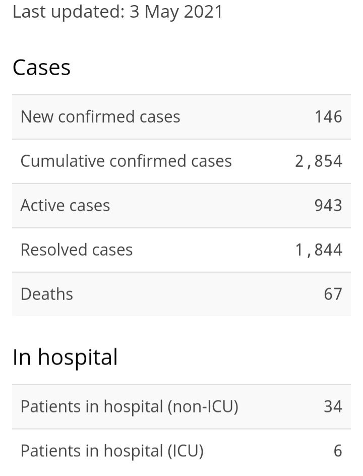 One-hundred-forty-six New Cases of COVID-19