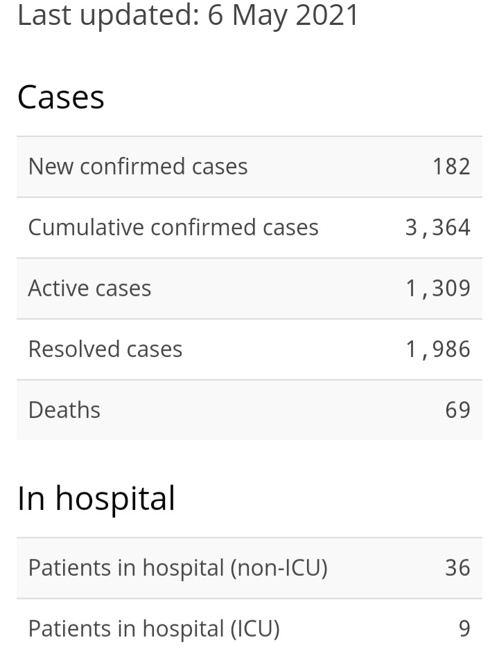 182 New Cases of COVID-19