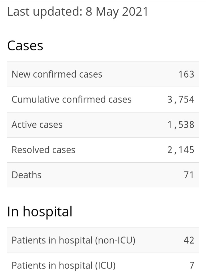 One Death, 163 New Cases of COVID-19