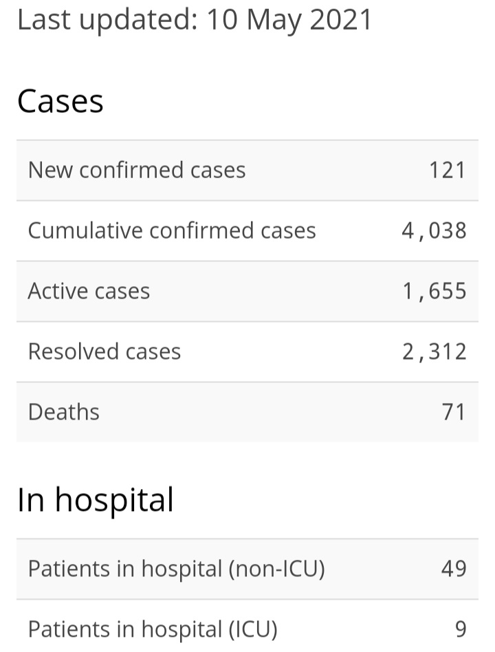 Nova Scotia is reporting 121 new cases of COVID-19 today, May 10.