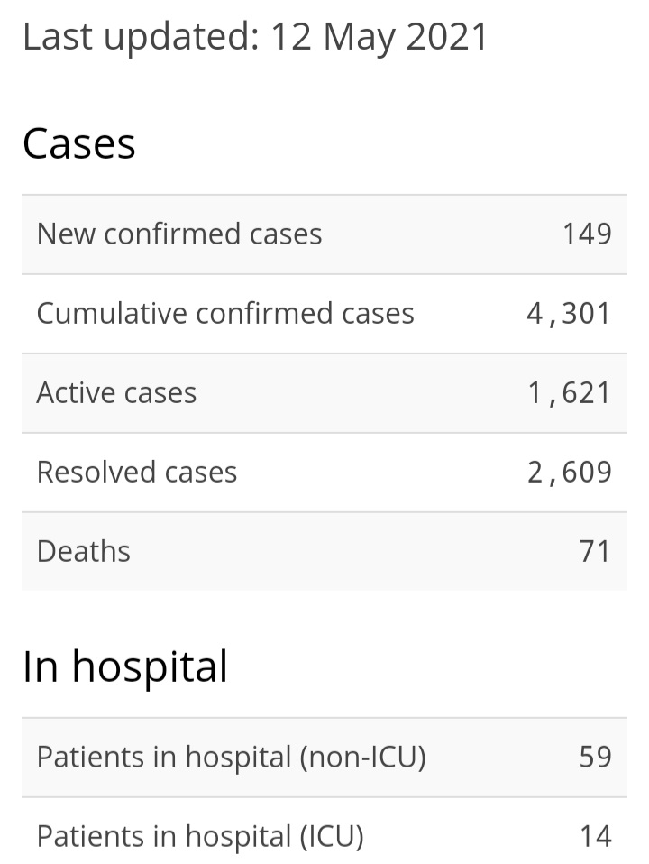 149 New Cases of COVID-19, 119 Recoveries