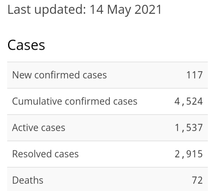 One Death,117 New Cases of COVID-19, State of Emergency Renewed
