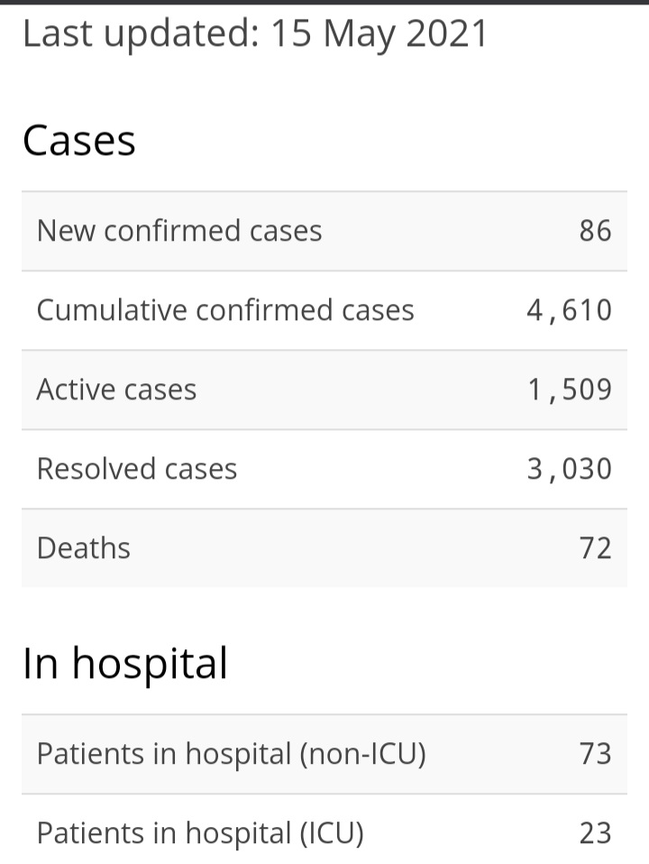 86 New Cases of COVID-19, 115 Recoveries