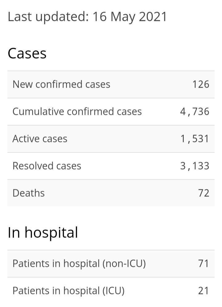 126 New Cases of COVID-19, 103 Recoveries