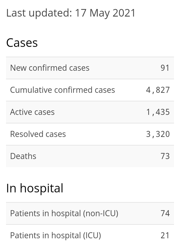 91 New Cases of COVID-19, 187 Recoveries