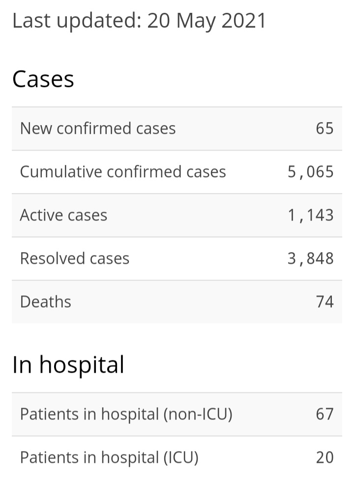 65 New Cases of COVID-19, 184 Recoveries