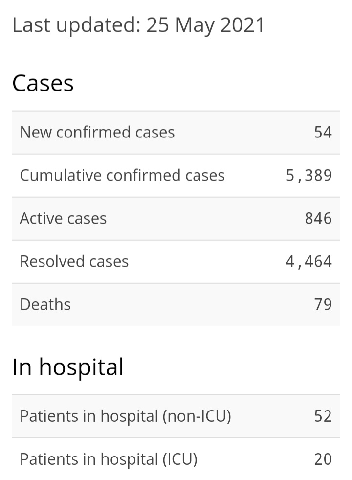 54 New Cases of COVID-19, 102 Recoveries