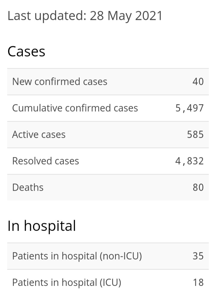 One Death, 40 New Cases of COVID-19, State of Emergency Renewed