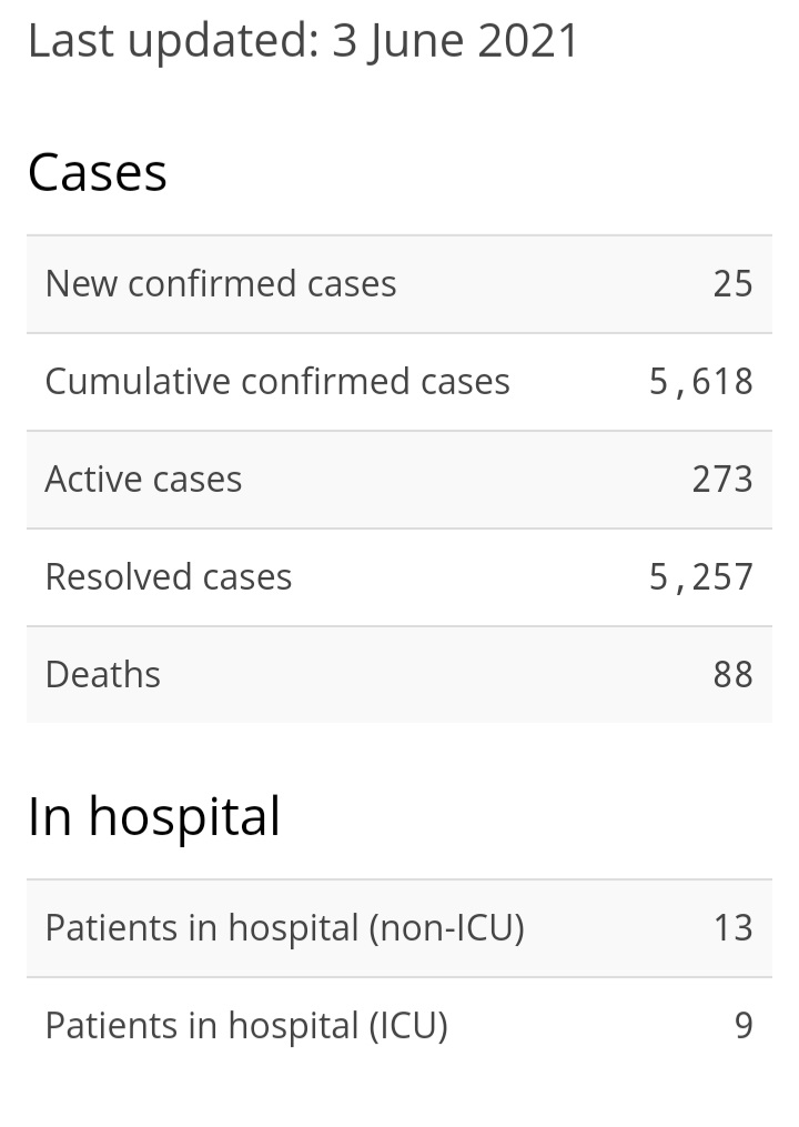 One Death, 25 New Cases of COVID-19, 60 Recoveries