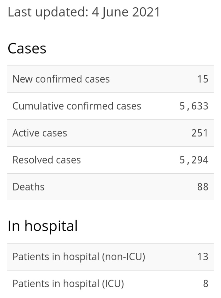 15 New Cases of COVID-19, 37 Recoveries