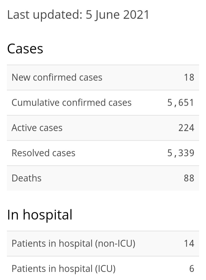 18 New Cases of COVID-19, 45 Recoveries