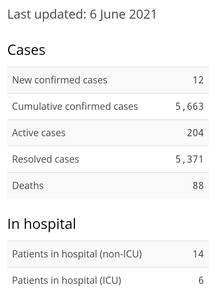 12 New Cases of COVID-19, 32 Recoveries