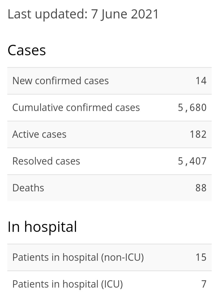 14 New Cases of COVID-19, 36 Recoveries