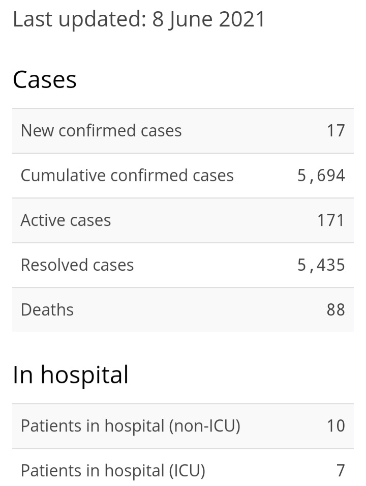 17 New Cases of COVID-19, 28 Recoveries
