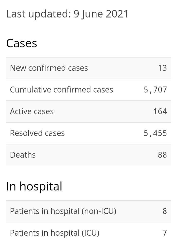 13 New Cases of COVID-19, 20 Recoveri