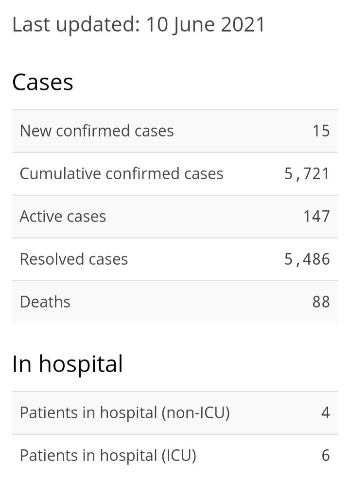 15 New Cases of COVID-19, 31 Recoveries