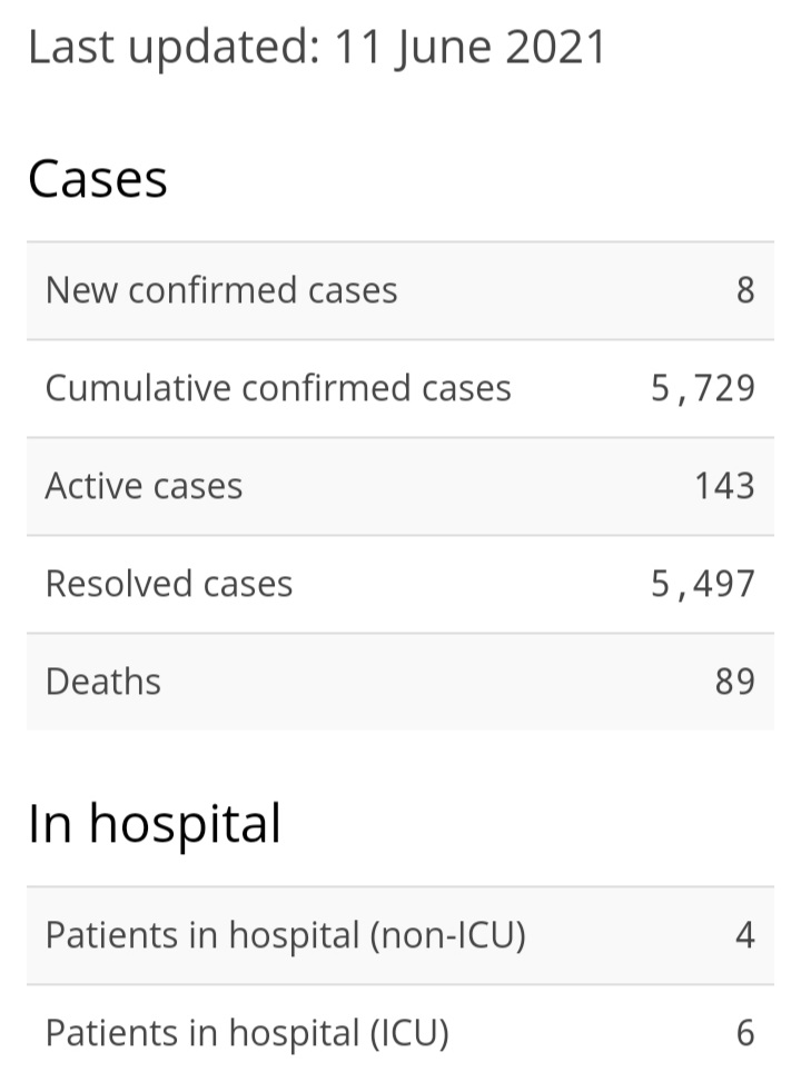 One Death, Eight New Cases of COVID-19, Delta Variant Cases Identified, State of Emergency Renewed