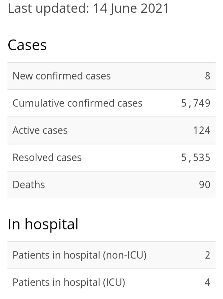 One Death, Eight New Cases of COVID-19, 22 recoveries
