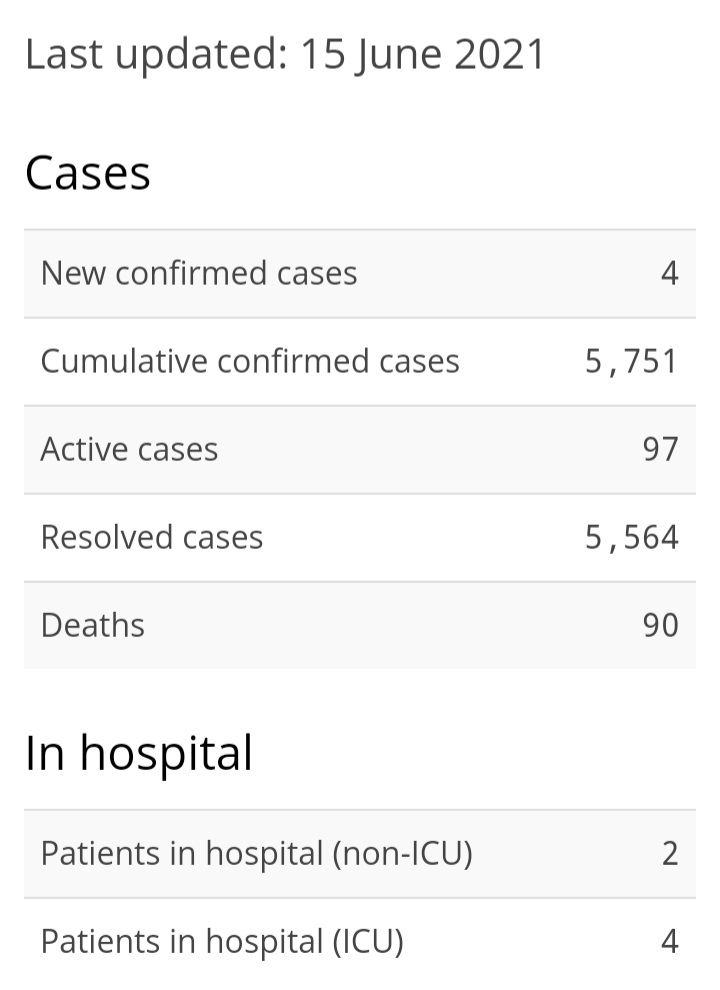 Four New Cases of COVID-19, 29 recoveries