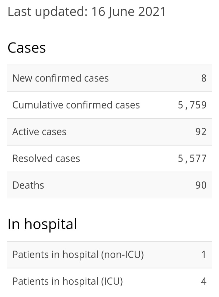 Eight New Cases of COVID-19, 13 recoveries