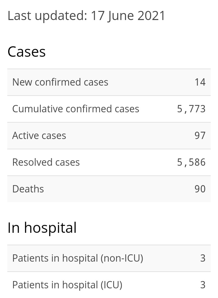 14 New Cases of COVID-19, Nine recoveries