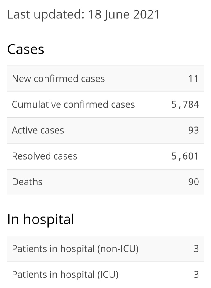 11 New Cases of COVID-19, 15 recoveries