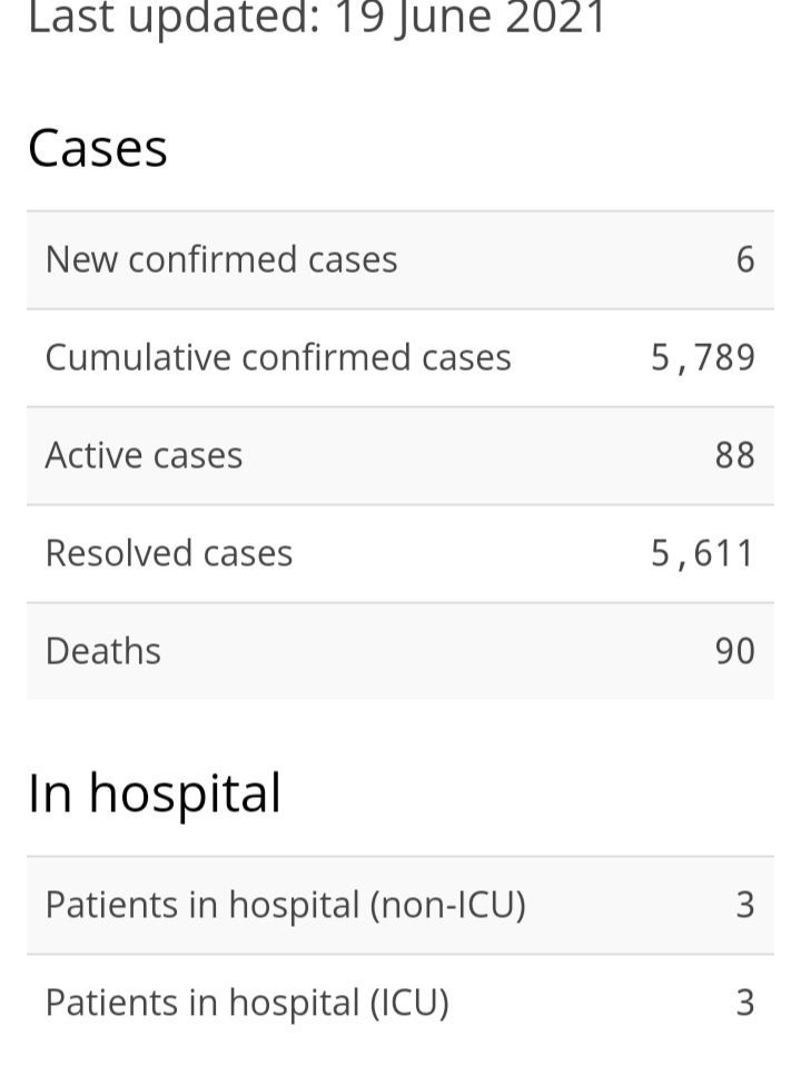 Six New Cases of COVID-19, 10 Recoveries