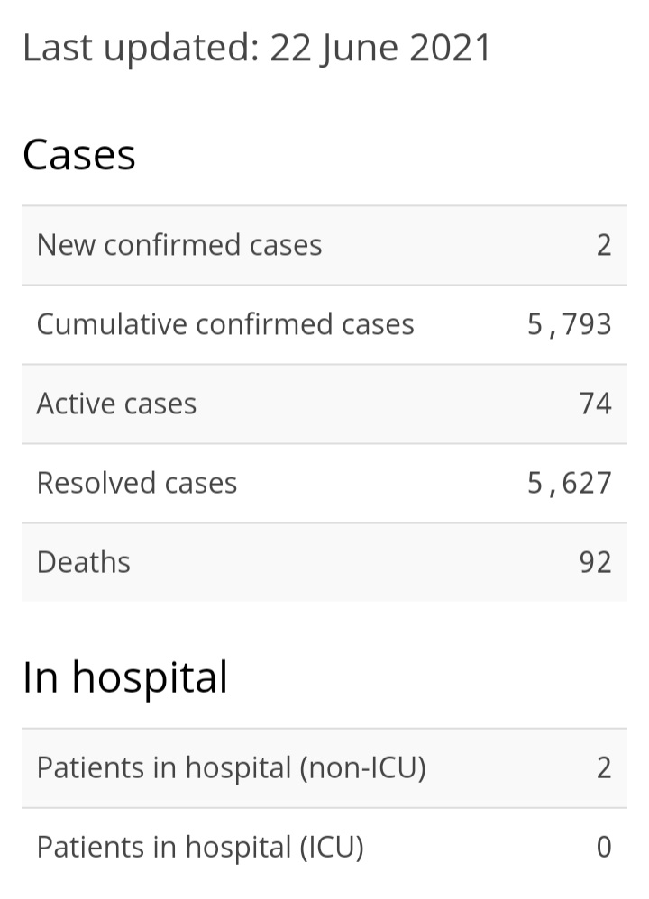 Two Deaths, Two New Cases of COVID-19, Five Recoveries