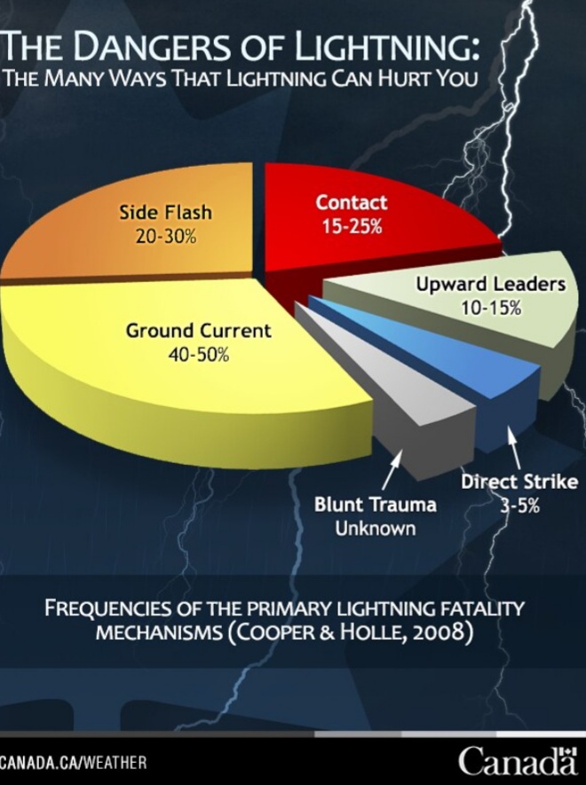 Lightning myths busted!