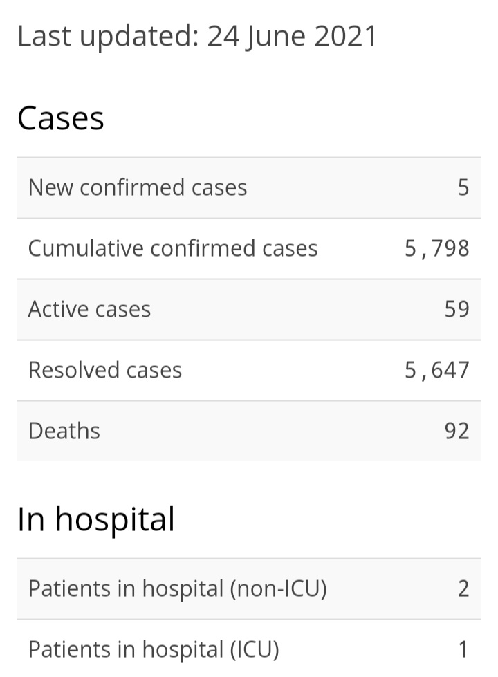 Five New Cases of COVID-19, Six Recoveries