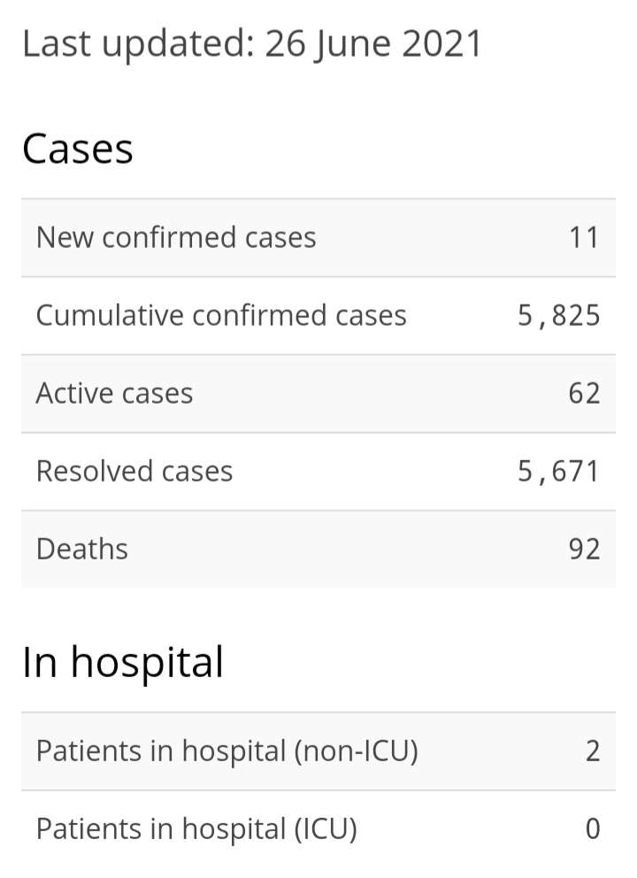 11 New Cases of COVID-19, Nine Recoveries, Delta and Gamma Variants Identified