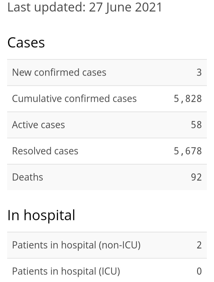 Three New Cases of COVID-19, Seven Recoveries