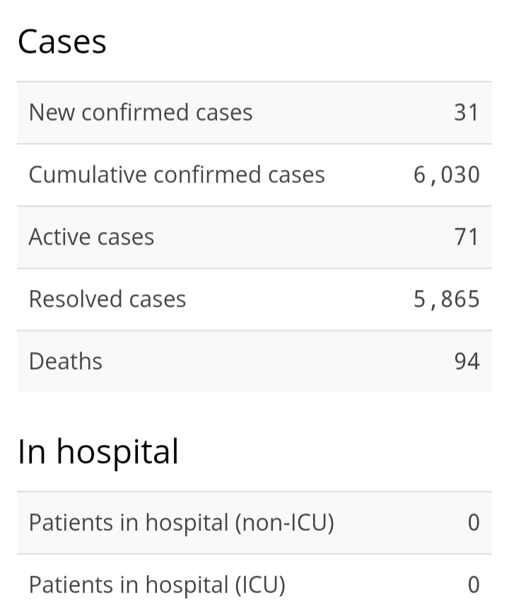 31 New Cases of COVID-19, 15 Recoveries