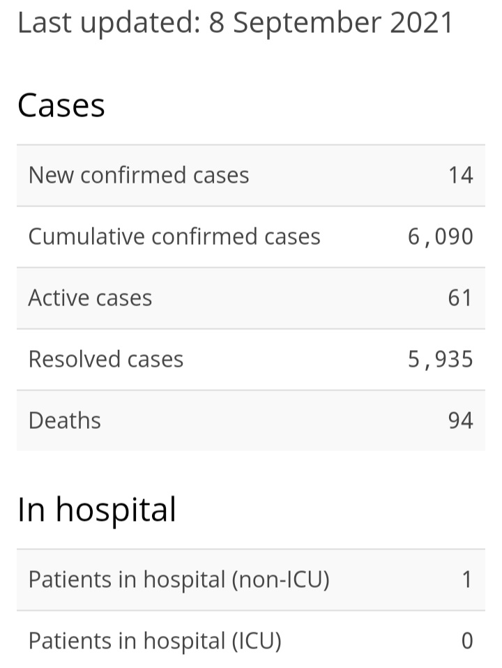 14 New Cases of COVID-19, 11 Recoveries