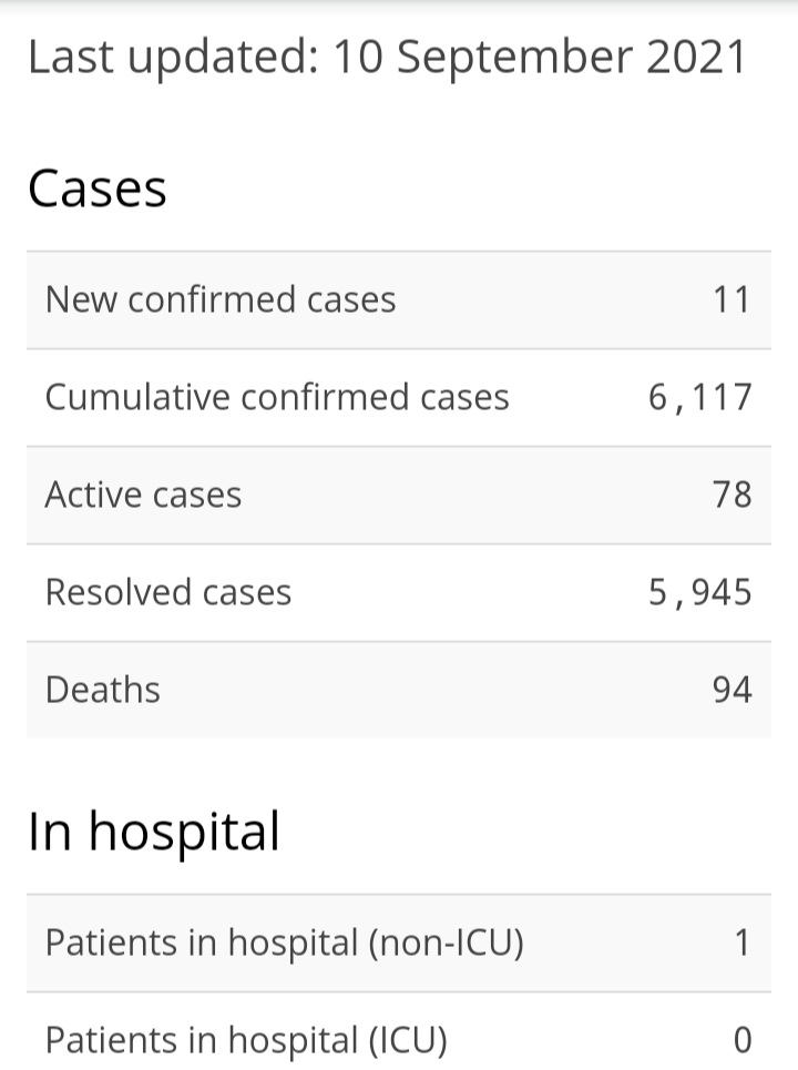 11 New Cases of COVID-19, Six Recoveries