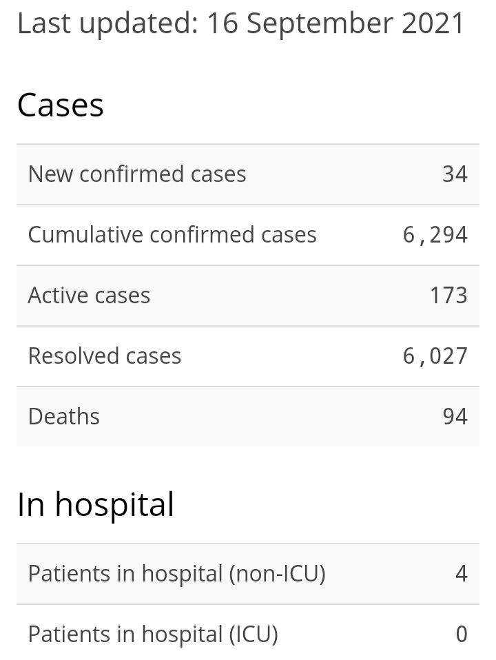 34 New Cases of COVID-19, 20 Recoveries